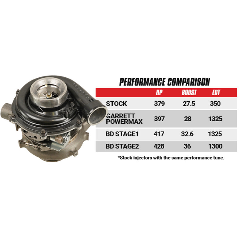 Screamer Stage 2 Performance GT37 Turbo Ford 2003-2007 6.0L Power Stroke F-250/F-350 BD Diesel