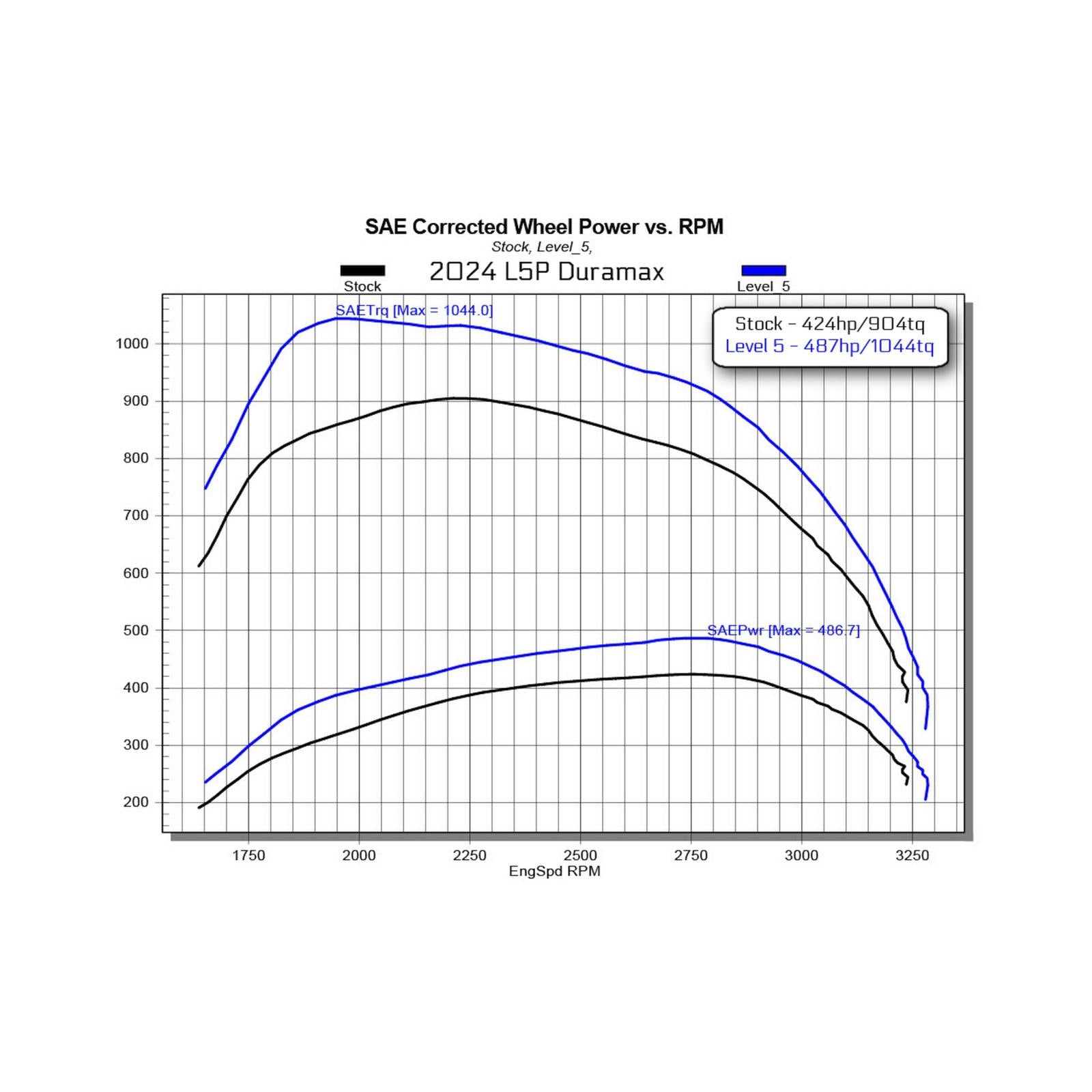 EZ with Insight CTS3 for 2024-2025 GM L5P Duramax Edge Products