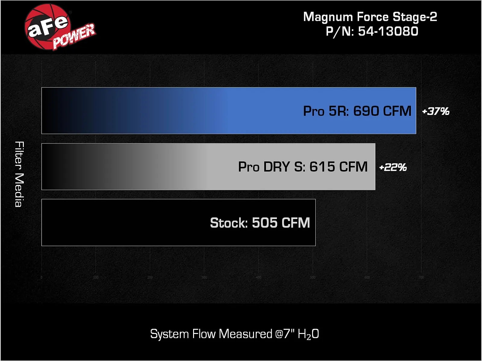 2023+ Ford F-150 Raptor R Magnum Force Stage-2 Cold Air Intake System w/ Pro Dry S Filter - Apollo Off-Road