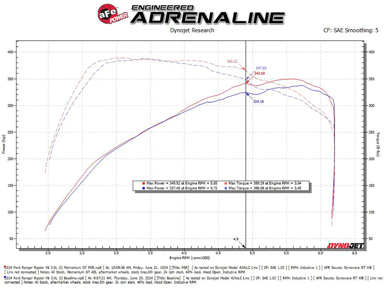 2024-25 Ford Ranger Raptor Momentum GT Cold Air Intake System (Pro 5R or Pro DRY S Filter) - Apollo Off-Road