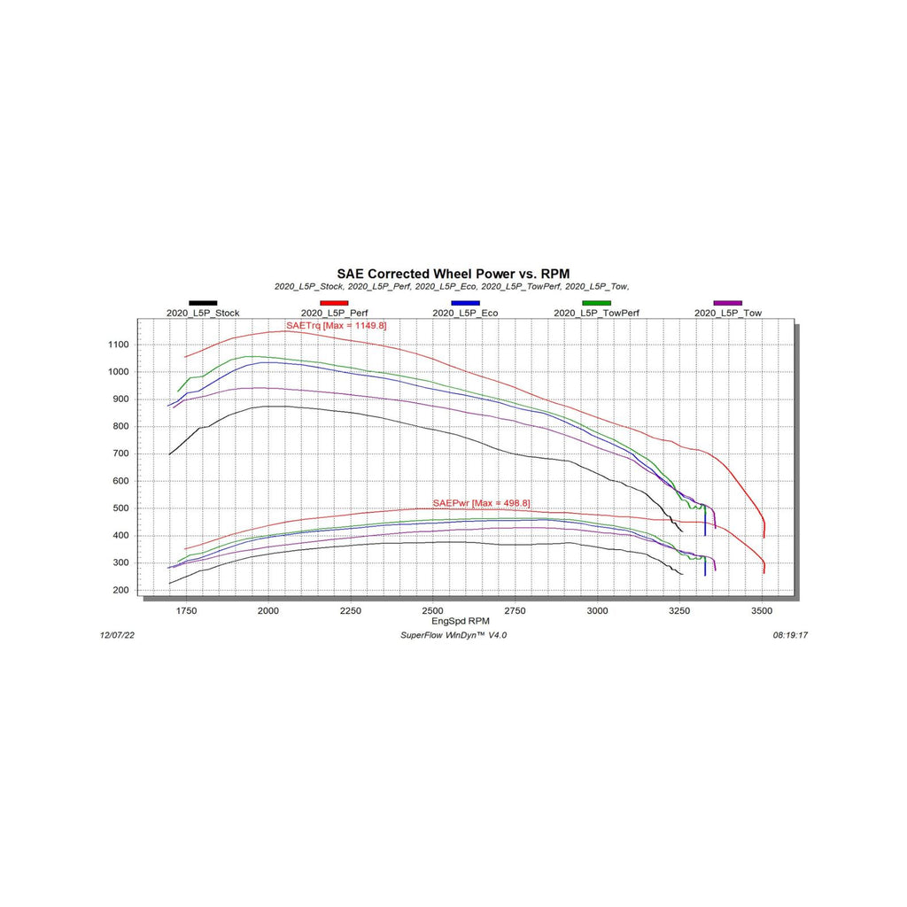 EvoHT2 with ECM/TCM Unlock for 2020-2023 GM L5P Duramax Edge Products