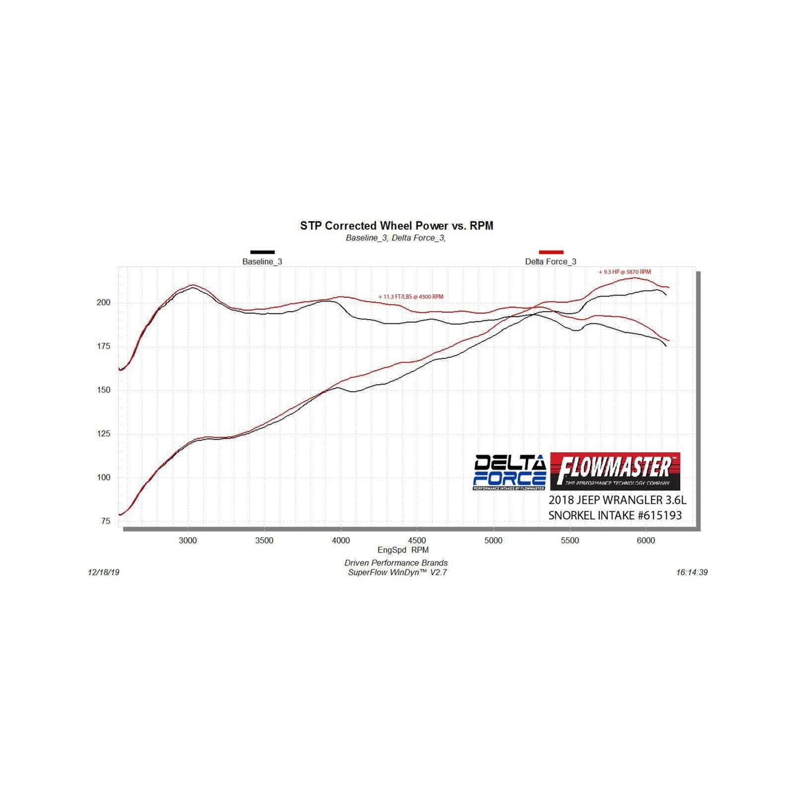 Delta Force Performance Air Intake Fits 2018-2025 Jeep Wrangler Jl/Jlu Models With 3.6L Engine & 2020-2025 Jeep Gladiator Trucks With The 3.6L Engine Carb Eo # D-698-10 Compliant For 2018-2020 Wranglers And 2020 Gladiator 3.6L Flowmaster