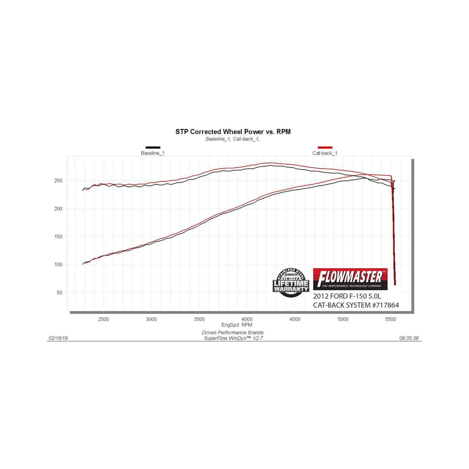 Flow Fx Cat-Back Exhaust System Fits 2009-2014 Ford F-150 With 3.5L Ecoboost, 4.6L, 5.0L, 5.4L Engines Moderate Sound Flowmaster