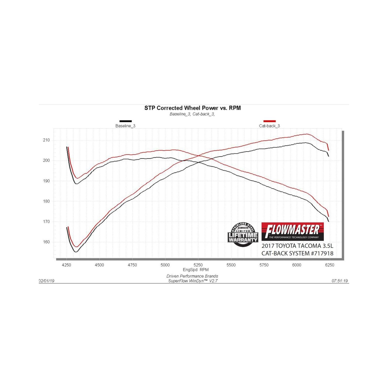 Flow Fx Cat-Back Exhaust System Fits 2016-2023 Tacoma 3.5L, Flow Fx, Stainless Steel, Dual Exit Exhaust System, 2/4 Wheel Drive, All Wheelbases Aggressive To Moderate Sound Flowmaster
