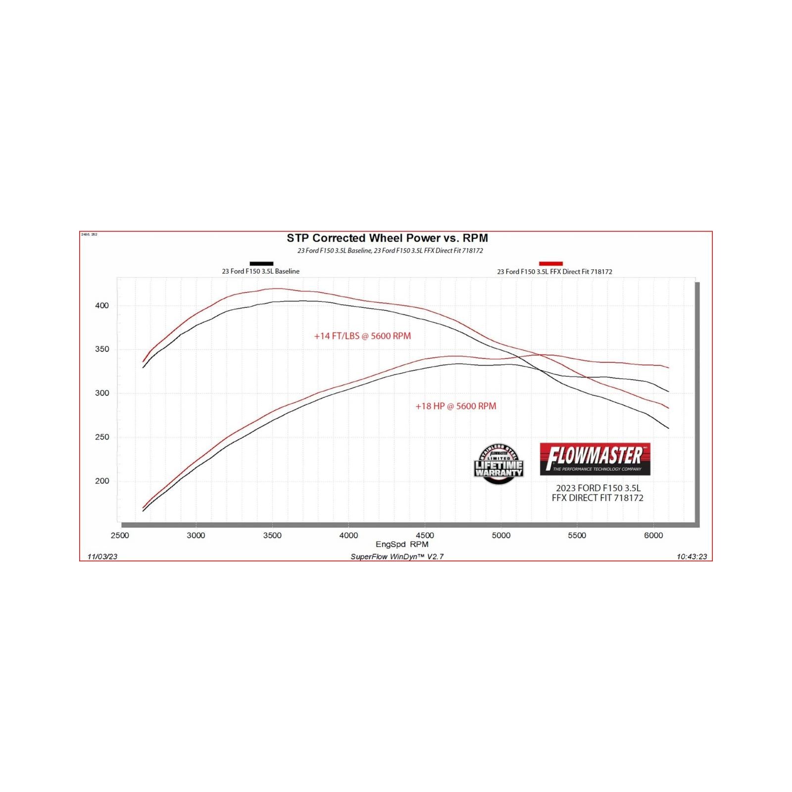Flow Fx Direct Fit Muffler Fits 2021-2025 Ford F-150 With 2.7, 3.5 And 5.0-Liter Non-Powerboost Engines With Factory Dual Tailpipes Flowmaster