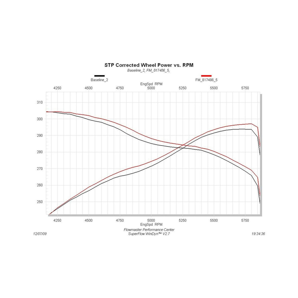 Force Ii Cat-Back Exhaust System 2009-2021 Toyota Tundra 4.6L, 4.7L And 5.7L Engines Moderate Sound Flowmaster