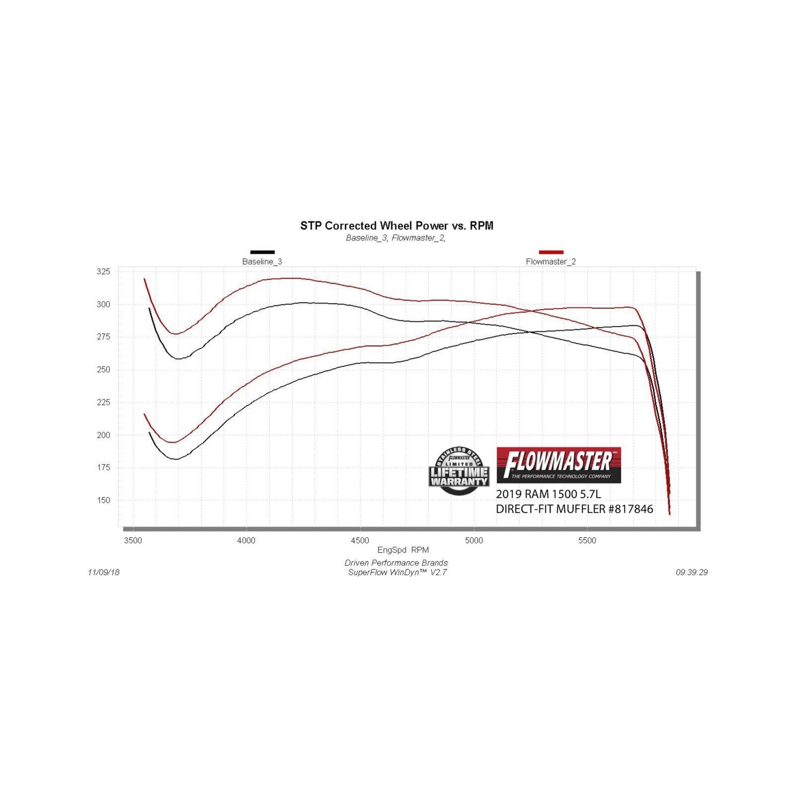 Outlaw Direct Fit Muffler Fits 2019-2024, 2026 Ram 1500 (New Body) 5.7L Hemi Engine Aggressive Sound Flowmaster