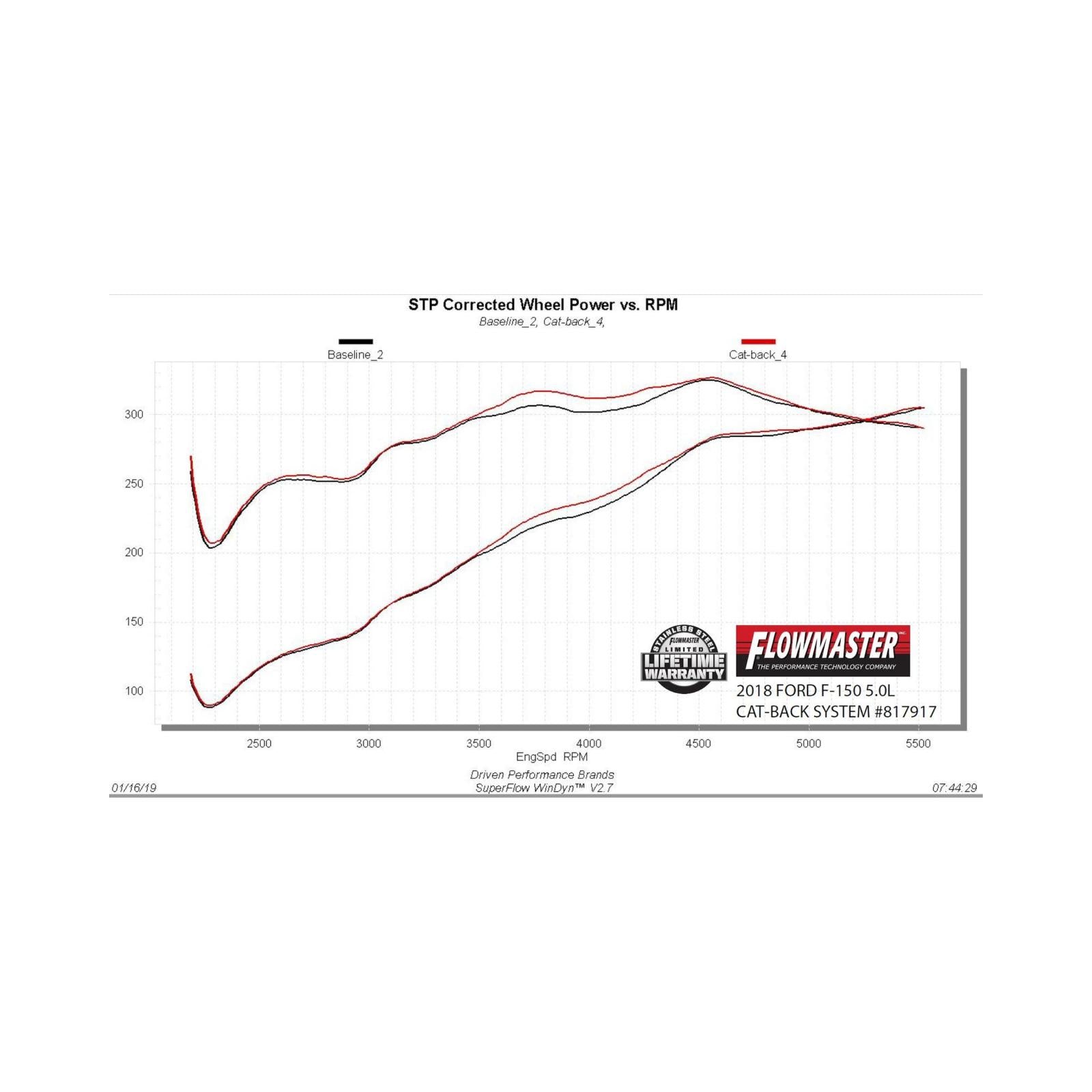 Outlaw Extreme Cat-Back Exhaust System 2015-2020 Ford F-150, All 2.7L/3.3L/3.5L Ecoboost, 3.5L Ti Vct And 5.0L Engine 2/4 Wd, All Wheelbases Aggressive Sound Flowmaster
