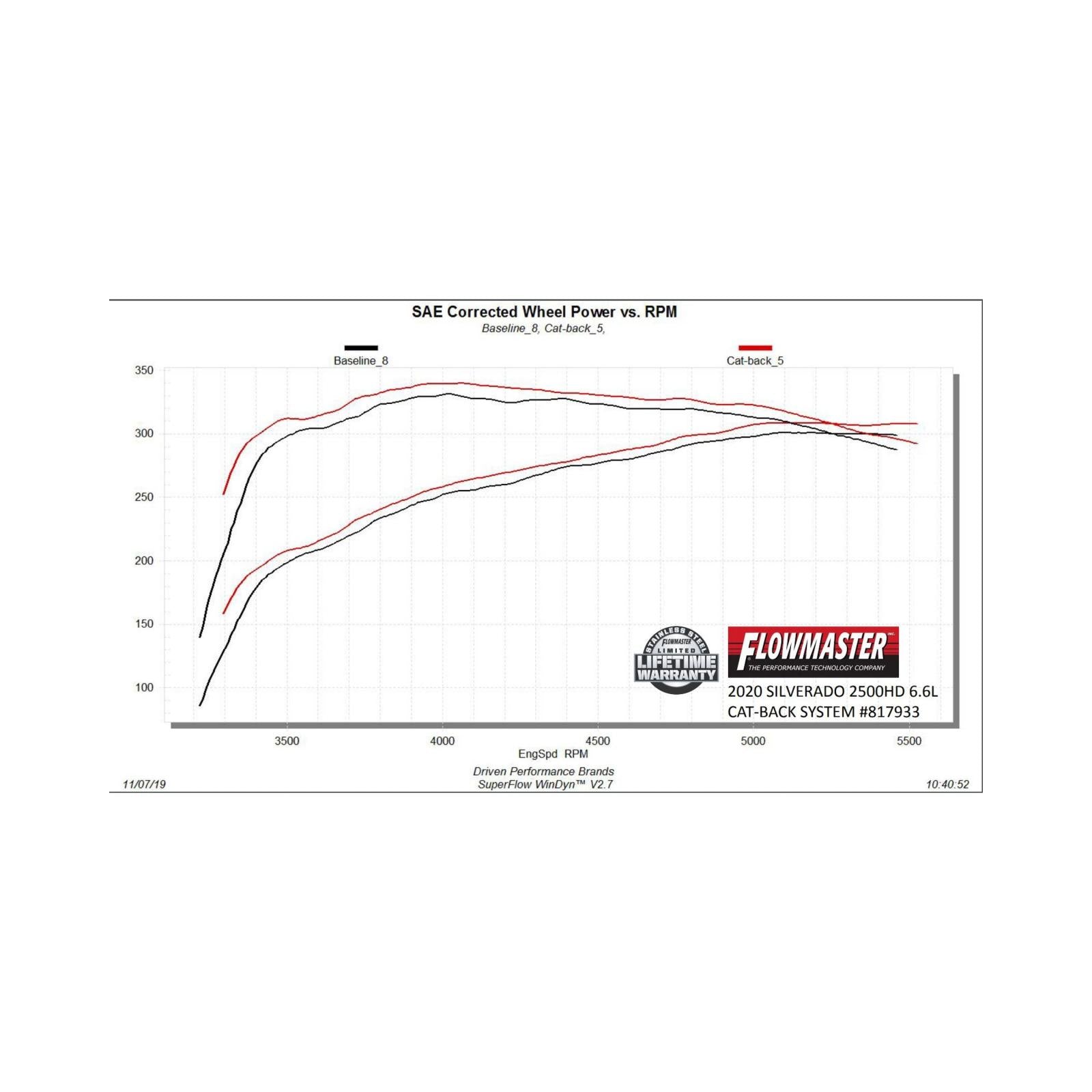 American Thunder Cat-Back Exhaust System Fits 2020-2026 GM 2500Hd/3500Hd With 6.6L Gas Engine, Crew Cab/Short Bed, Dual Out Rear/Dual Out Side, Polished Tips Aggressive To Moderate Sound Flowmaster