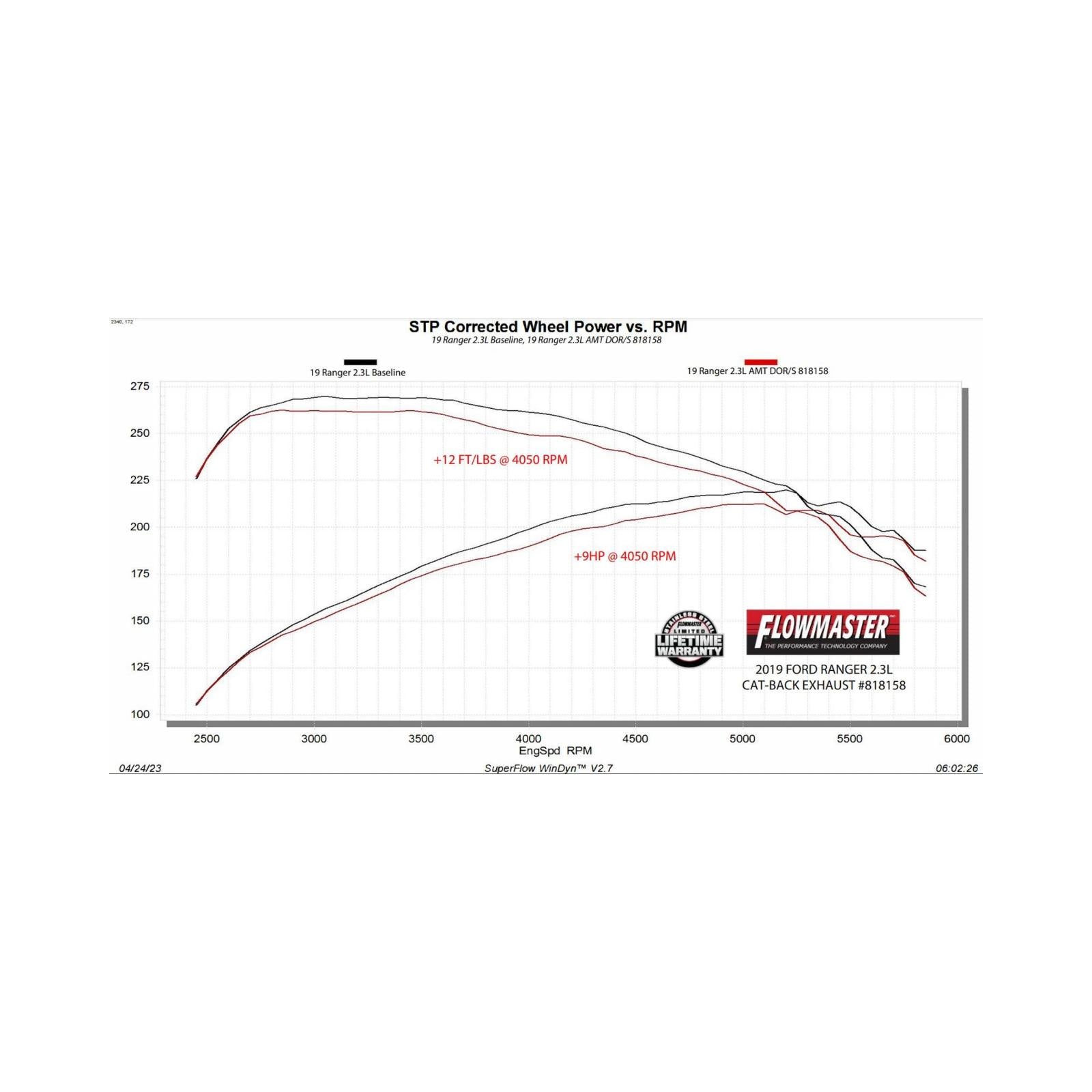 American Thunder Cat-Back Exhaust System Fits 2019-2023 Ford Ranger 2.3-Liter, American Thunder, Cat-Back Dual Exit 2.5-Inch Stainless Steel Exhaust System Flowmaster