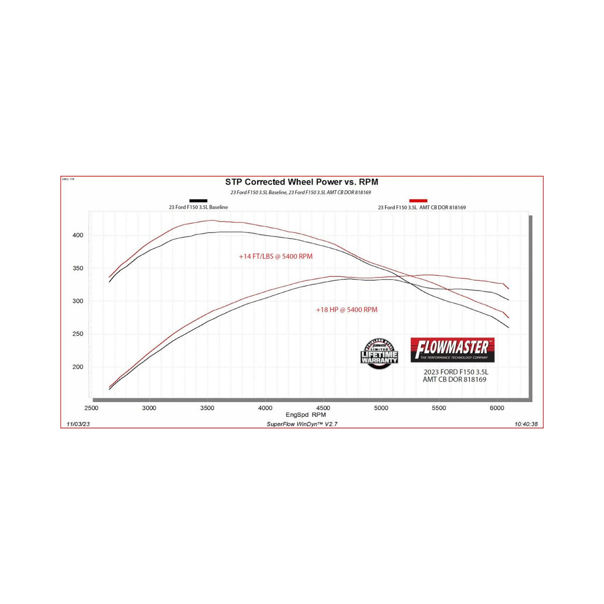 American Thunder Cat-Back Exhaust System Fits 2021-2025 Ford F-150 With 2.7, 3.5 And 5.0-Liter, Including Powerboost Hybrid Models Flowmaster