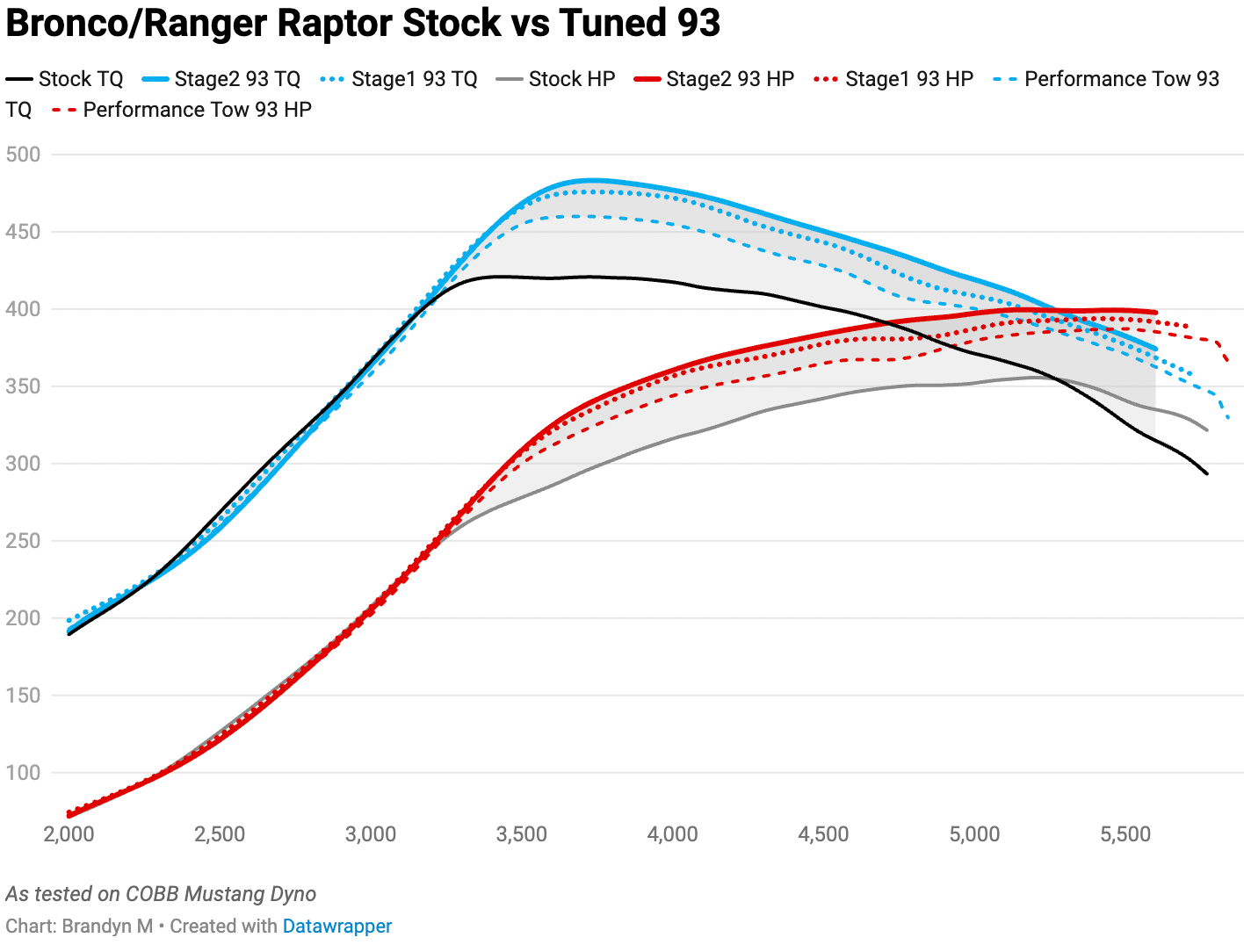 2024-25 Ford Ranger Raptor / 2022-25 Bronco Raptor Accessport
