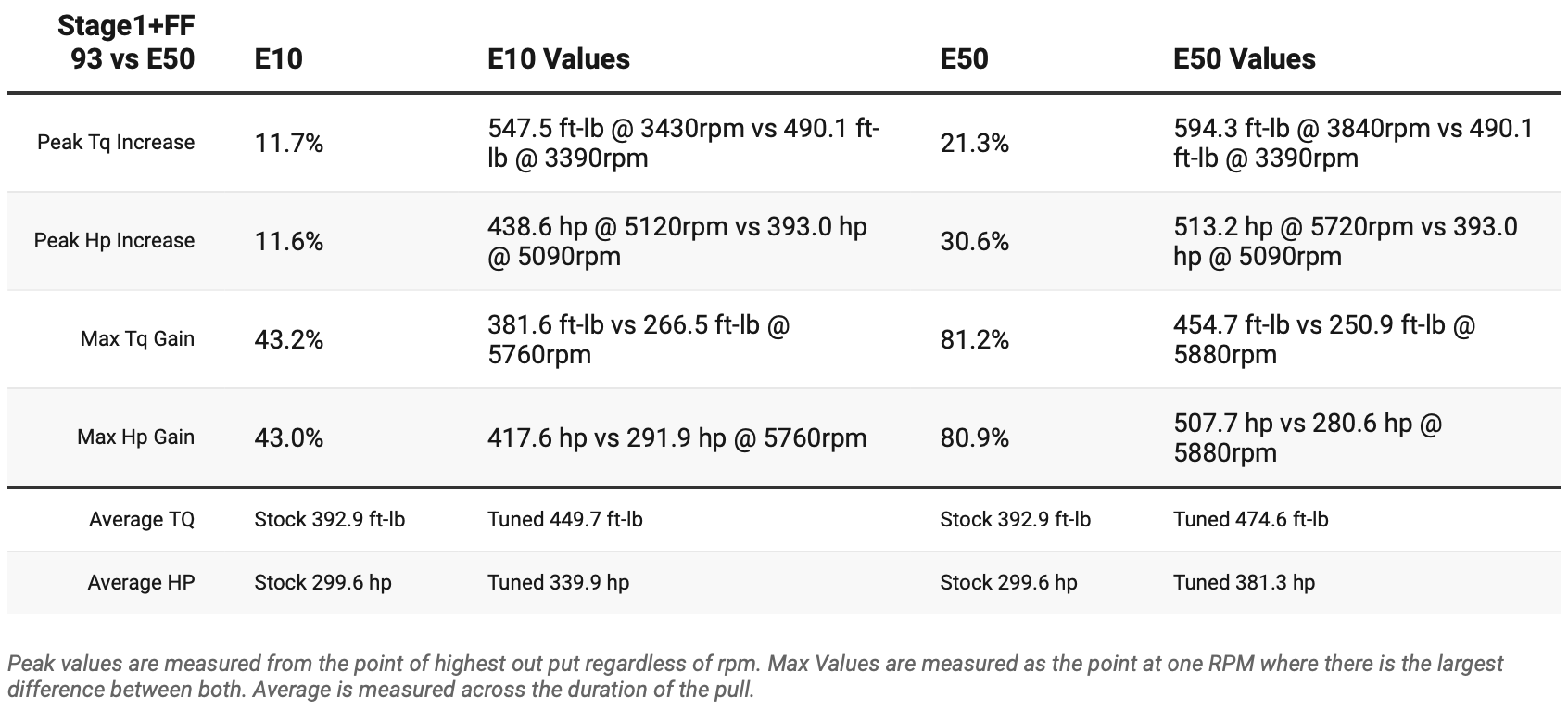Ford CAN Flex Fuel Upgrade for F-150 EcoBoost Raptor