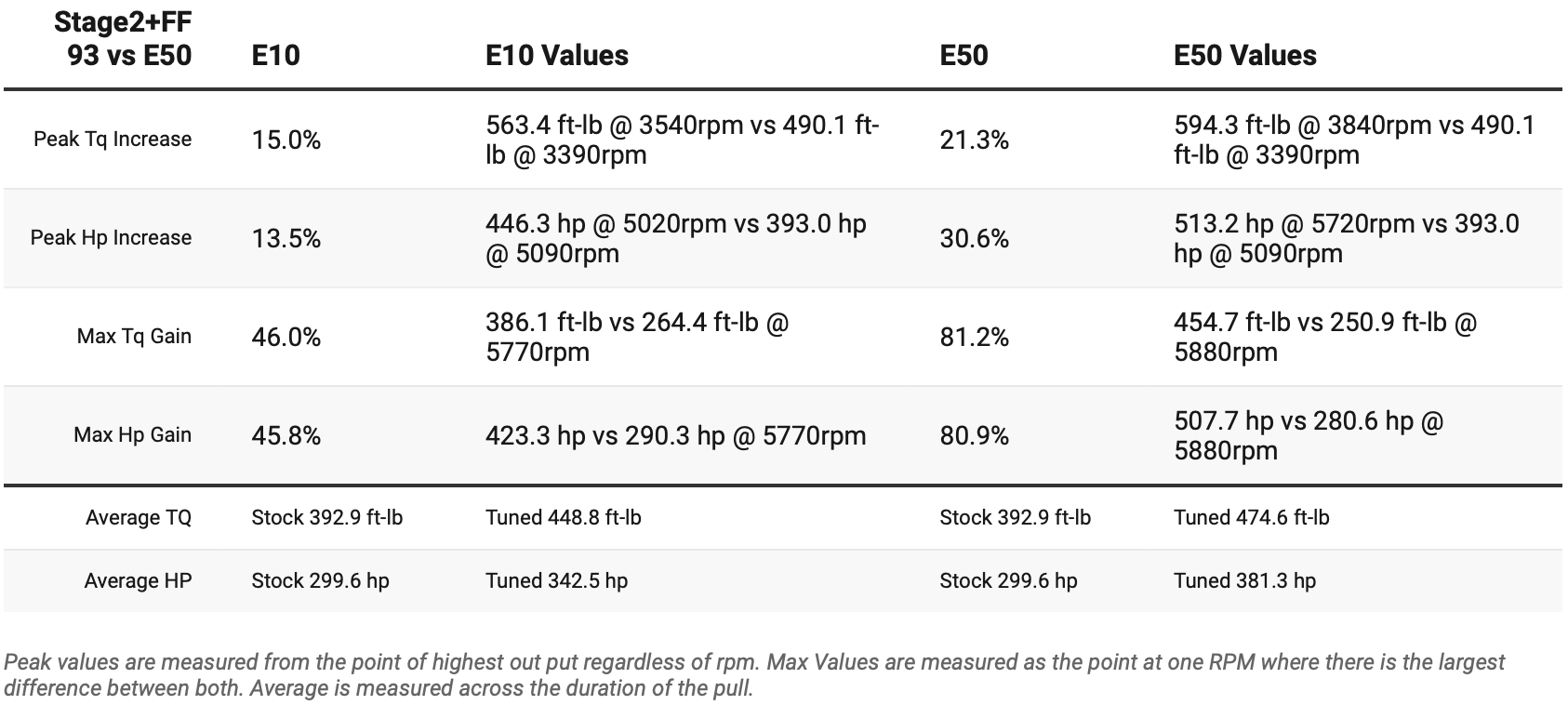 Ford CAN Flex Fuel Upgrade for F-150 EcoBoost Raptor