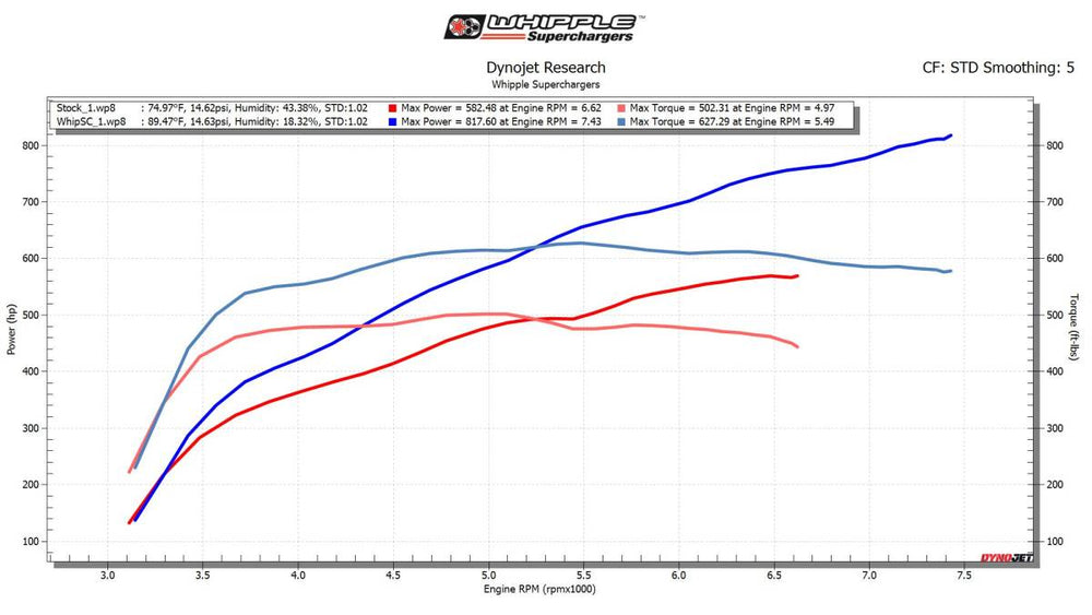 Ford Raptor R 3.8L Whipple Supercharger Upgrade (2023+)
