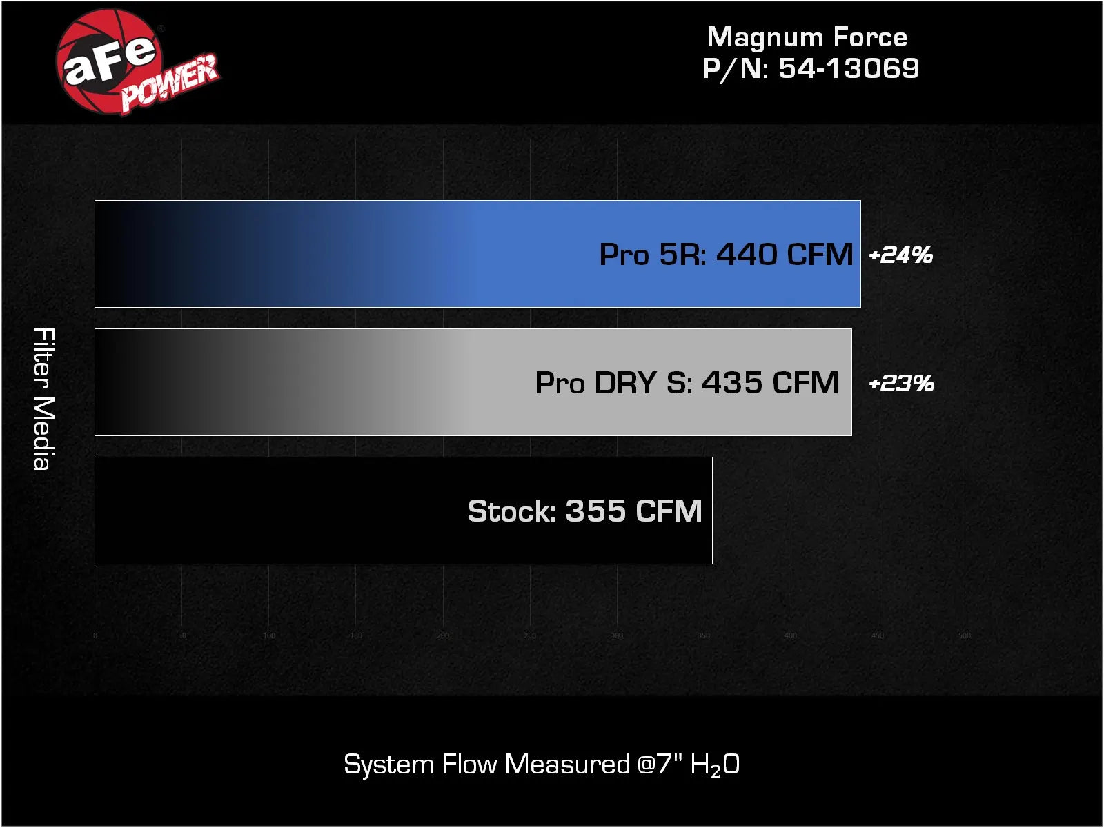 Magnum FORCE Stage-2 Cold Air Intake System w/ Pro 5R or Pro DRY S Filter - Apollo Off-Road