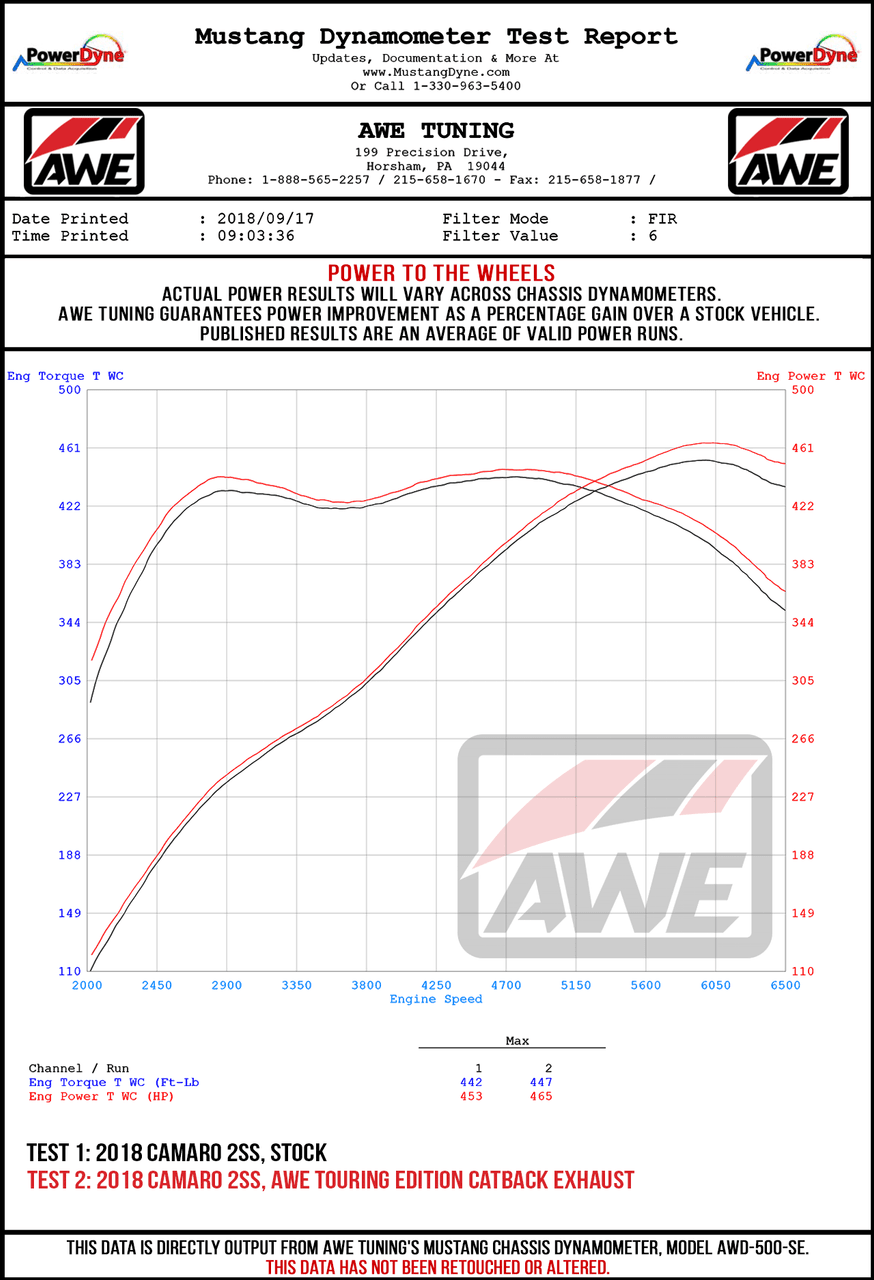 AWE Touring Edition Axle-back Exhaust for Gen6 Camaro SS - Chrome Silver Tips (Dual Outlet) - Apollo Off-Road
