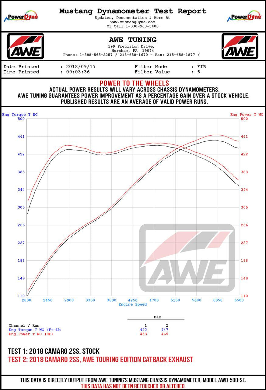 AWE Touring Edition Cat-back Exhaust for Gen6 Camaro SS - ZL1 - Resonated - Diamond Black Tips (Quad Outlet) - Apollo Off-Road