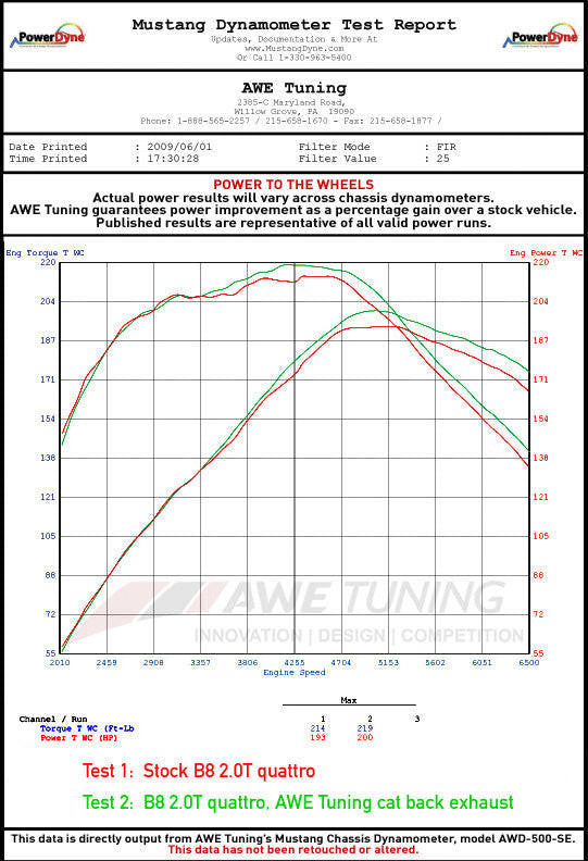 AWE Touring Edition Exhaust for B8.5 Allroad - Dual Outlet, Diamond Black Tips - Apollo Off-Road