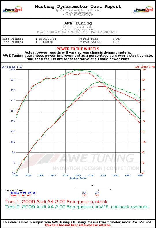 AWE Touring Edition Exhaust for B8 A4 2.0T - Quad Tip, Diamond Black Tips - Apollo Off-Road