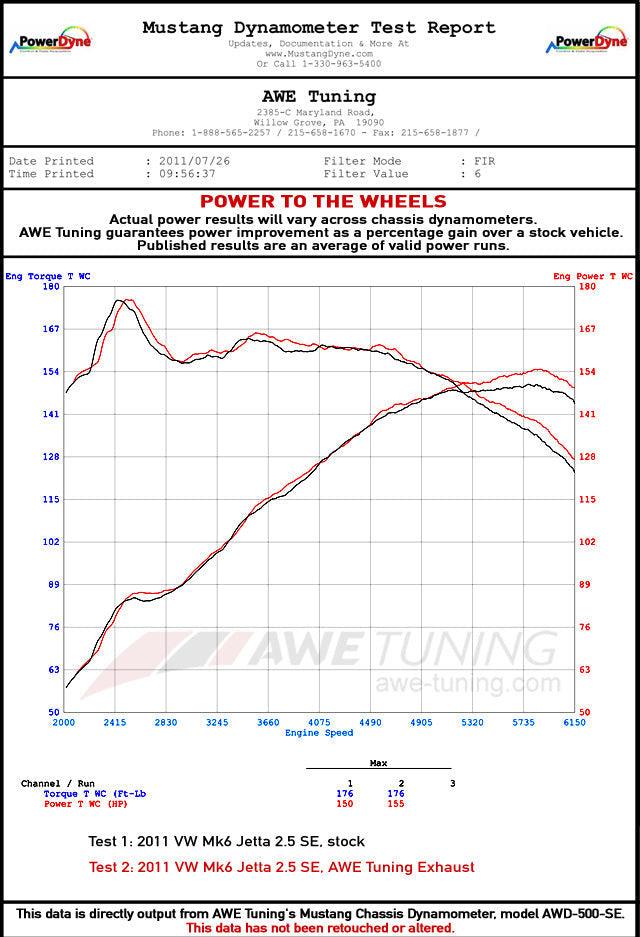 AWE Track Edition Exhaust for MK6 Jetta 2.5L - Chrome Silver Tips - Apollo Off-Road