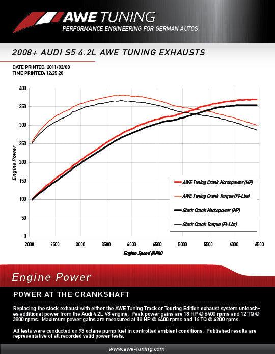 AWE Track Edition Exhaust System for B8 S5 4.2L - Chrome Silver Tips - Apollo Off-Road