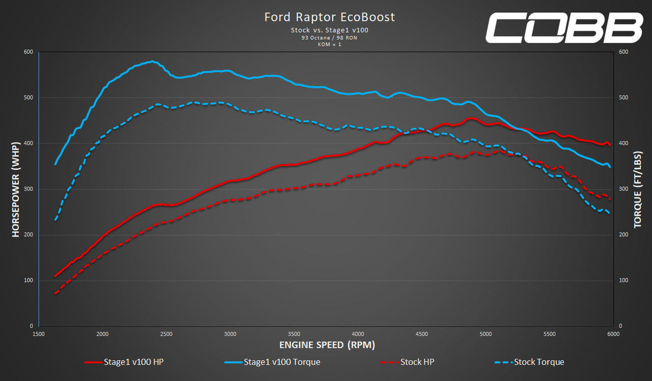 COBB Stage 1 Power Package F-150 EcoBoost Raptor - Limited - Apollo Off-Road